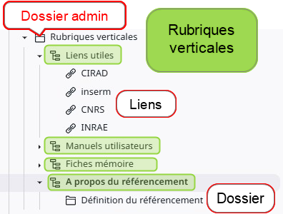 Rubriques verticales